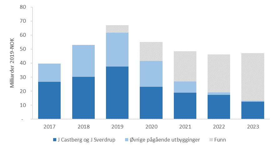 Figur 1-3 Samlet investering i pågående og nye feltutbyggingsprosjekt Øvrige pågående utbygginger som bidrar med vesentlige investeringer de nærmeste årene er ferdigstilling av Martin Linge og