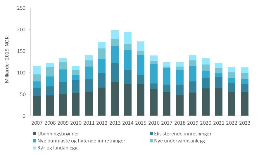 Figur 1-4 Investeringer eksklusiv leting, ulike investeringskategorier, prognose for 2018-2023 I 2018 ble det levert tre utbyggingsplaner for myndighetsgodkjennelse: Nova, Troll fase 3 og Johan