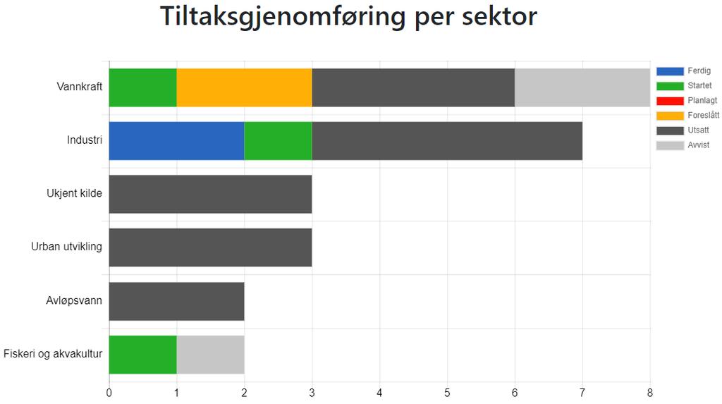 Status for gjennomføring av tiltak I Tabell 3 og Figur 15 nedenfor vises progresjonen i tiltak som ble foreslått i vedtatt tiltaksprogram 2016-2021 for vannområdet.