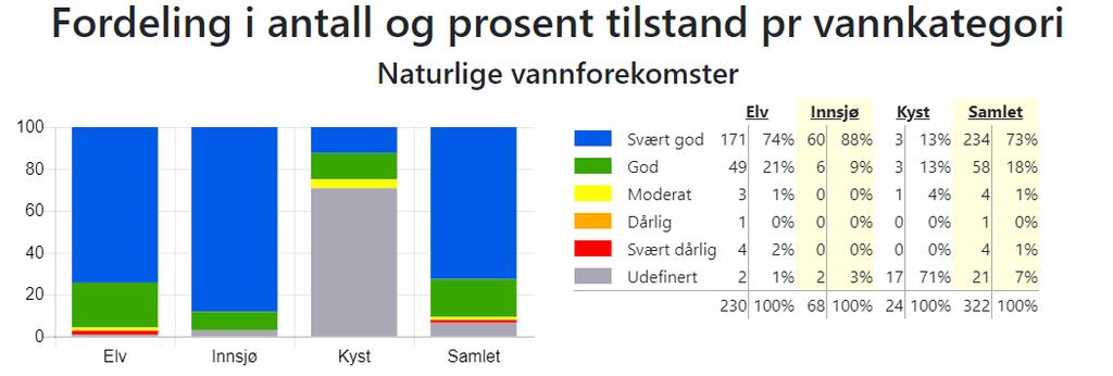 for økosystemet i en forekomst av overflatevann. Laksefjorden og Nordkinnhalvøya vannområde består i hovedsak av store ubebygde arealer og naturområder, og er spredt bebygd.