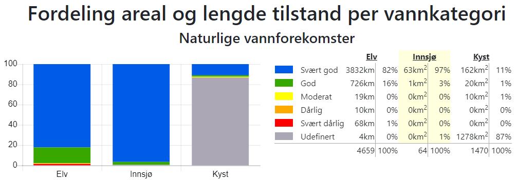 Figur 4: Fordeling areal og lengde vannkategori i vannområde Laksefjorden og Nordkinnhalvøya. Kilde: Vann-nett 14. januar 2019. 3.
