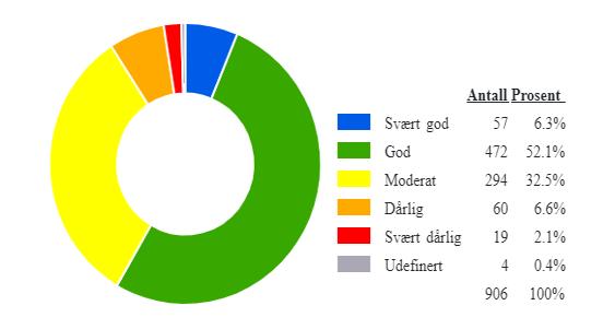 Fordeling økologisk