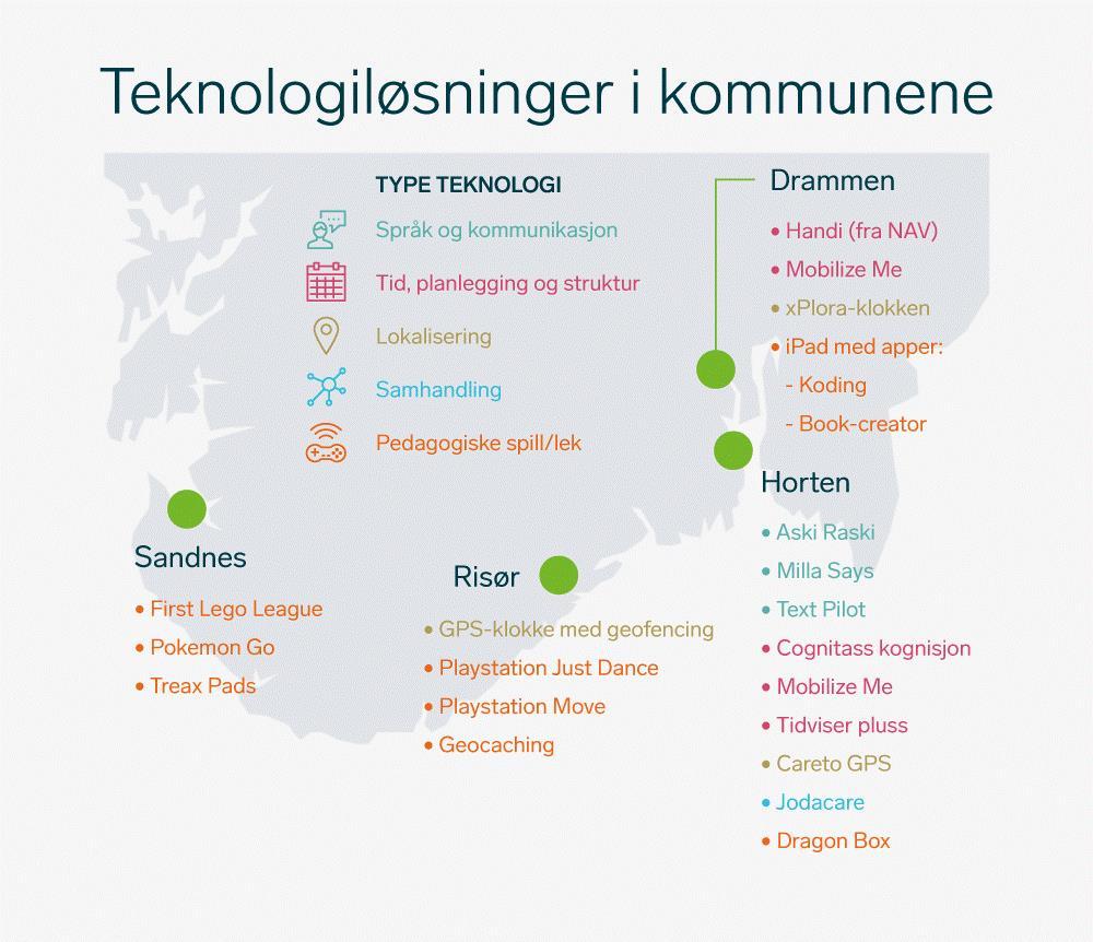 Deltakende kommuner Kommuner Brukere Risør (Øst-Agder) Sandnes (Rogaland) Horten (Vestfold) Drammen (Buskerud) Antall: 6-10 barn og unge Alder: 8-29 år