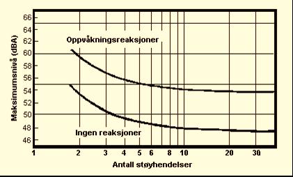 reagerer på støyen.