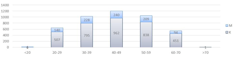 Alder og kjønn i konsern Kjønnsfordeling: Kvinner: 79,6% - Menn: 20,4%