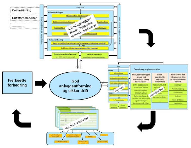 Process Organization and context Policy Accountability Integration Resources Internal communication External communication Mandate and commitment Figur B7 Modell for barrierestyring ikke i tråd med