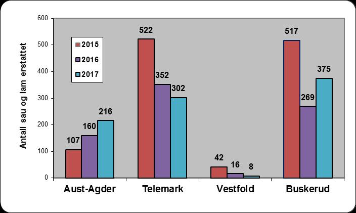 For å få en viss oversikt over tap av sau og lam på utmarksbeite i 2018, er det i tillegg behov for å se på årets omfang og utvikling i antall sau og lam søkt erstattet som tap