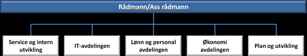 32 ØKONOMIPLAN 2012-2015 HAMMERFEST KOMMUNE SENTRALADMINISTRASJON Organisasjon Status og utviklingstrekk Sentraladministrasjonen er ingen egen enhet, men er en felles betegnelse av enheter som