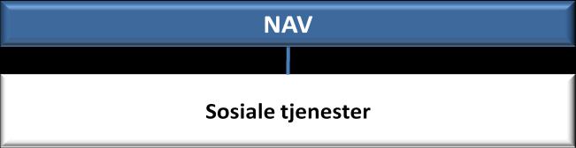 38 ØKONOMIPLAN 2012-2015 HAMMERFEST KOMMUNE NAV Organisasjon Status og utviklingstrekk NAV Hammerfest har jobbet systematisk og kontinuerlig med organisering, arbeidsmiljø og rutineforbedringer, samt