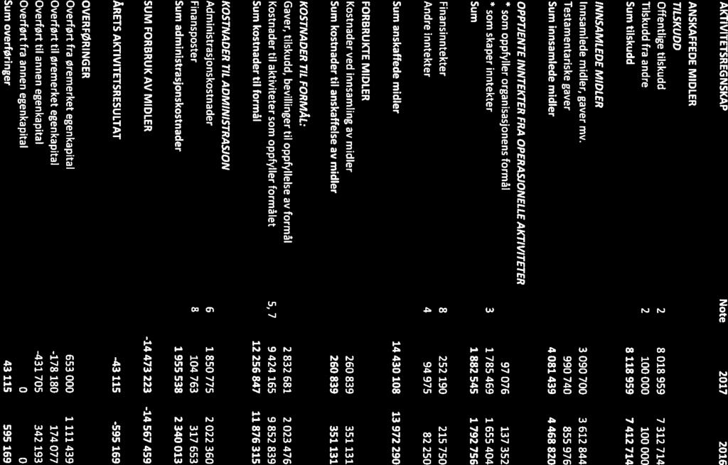 DET NORSKE BAPTISTSAMFUNN AKTIVITETSREGNSKAP 2017 AKTIVITETSREGNSKAP Note 2017 - - 2016 ANSKAFFEDE MIDLER TILSKUDD Offentlige tilskudd 2 8018959 7312714 Tilskudd fra andre 2 100 000 100 000 Sum