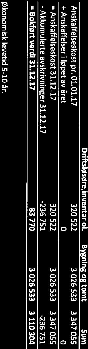 46875 for revisjon, kr9000 for annen bistand, og i tillegg kr. 21000 for revisjon av prosjektregnskapene. Beløpene er inklusiv merverdiavgift.