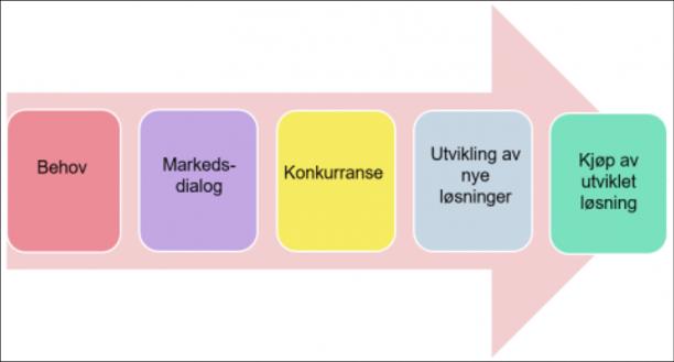 Innovative offentlige anskaffelser *Innovasjonsvennlig anskaffelse *Innovativ anskaffelse Innovasjonspartnerskap: