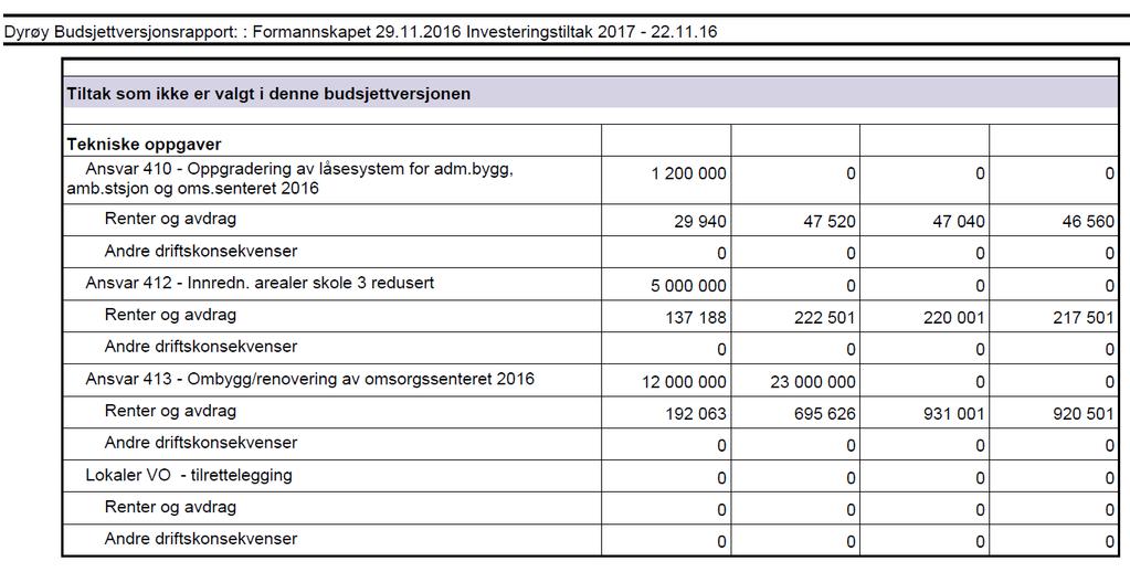 PS 124/16 Påvirkbare egeninntekter 2017 Oppvekst og kultur Rådmannens forslag til vedtak: Dyrøy kommune vedtar følgende satser for egenbetaling innenfor kultur og oppvekst 2017: Barnehage: Økt