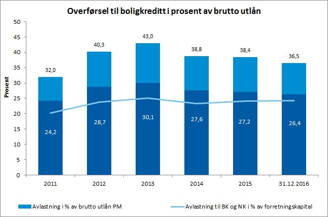 Avlastning SpareBank 1 Boligkreditt/Næringskreditt Sum avlastet SB 1 Boligkreditt NOK 3,823 mrd Sum avlastet SB 1