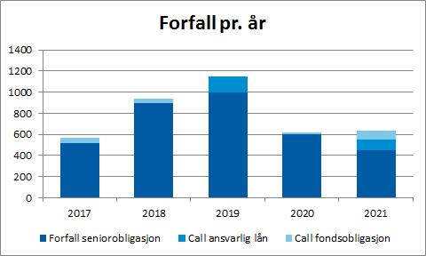 Forfallsstruktur funding MNOK 3.