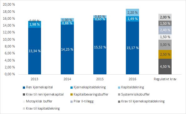 Soliditet - kapitalisering Ren kjernekapital KONSERN Ren kjernekapital 15,2 % Kjernekapital 16,7 % Kapitaldekning 18,9 % MÅL 2016 Ren kjernekapital 14,5 % Kjernekapital 15,5 % Kapitaldekning 17,0 %