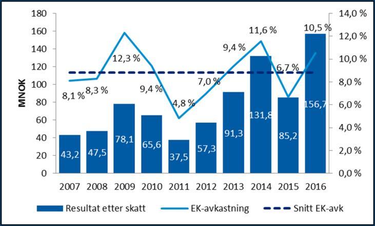 Avsluttende kommentarer 2016 Sterkt resultat, det beste i bankens historie God kundetilgang på både PM og BM Alle kapitalmål oppfylt Tilfredsstillende underliggende