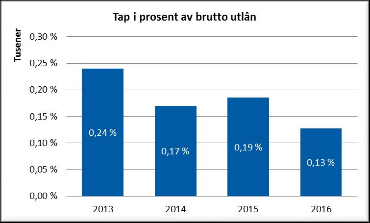 Tap og mislighold GENERELT Reduserte tap i % av brutto utlån NOK 13,2 mill - lavere enn i 2015 (14,3) Tap vs GFK er 0,10 % (snitt Q3 norske banker 0,26 %) Brutto mislighold +90 dager under snitt