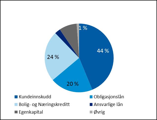 Finansieringskilder Innskuddsdekning vs brutto utlån 71,9 % Innskuddsdekning i prosent av brutto utlån inkl.