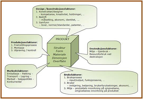 Figur som viser at det er mange faktorer som bestemmer sluttproduktet.
