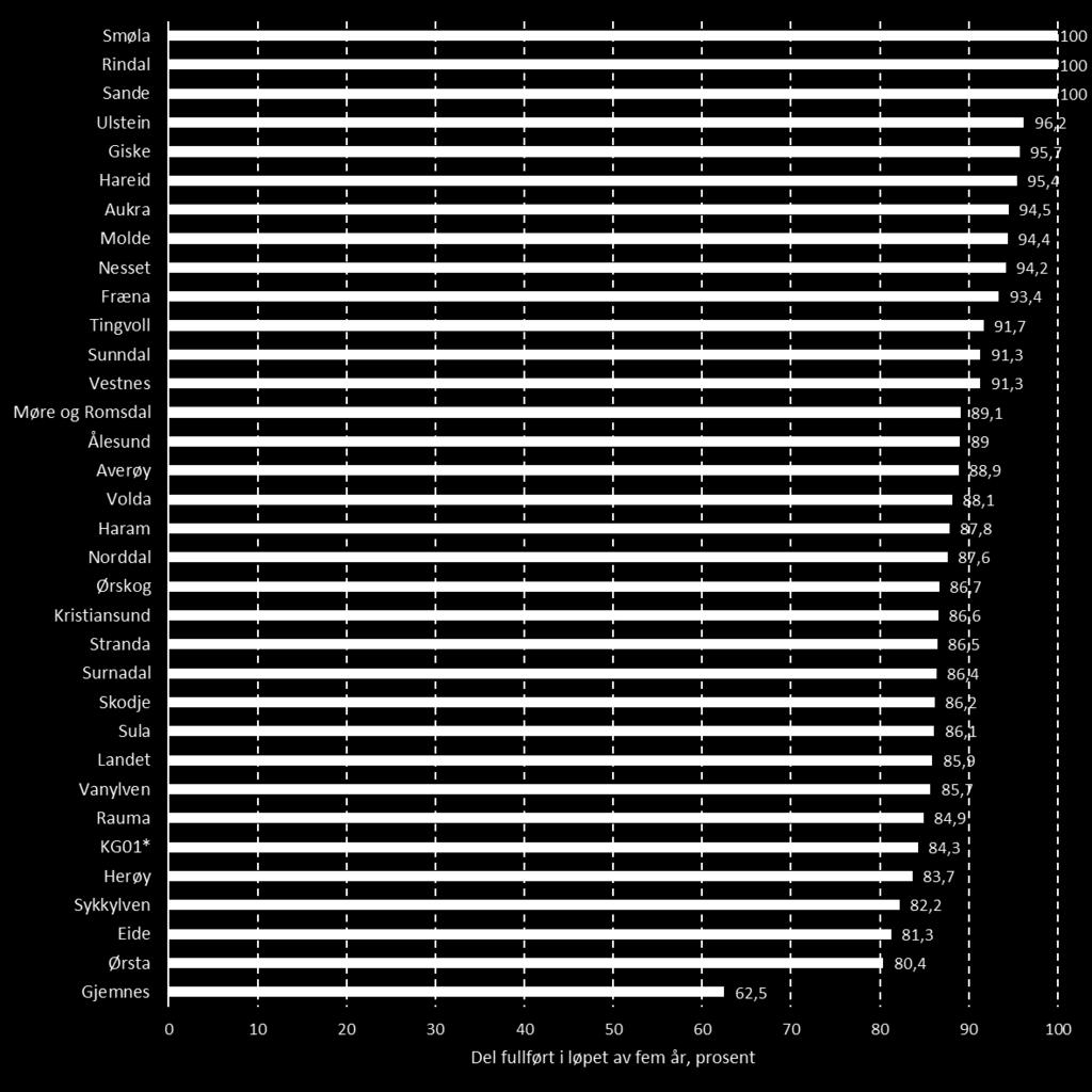 Vidaregåande utdanning Gjennomføring i vidaregåande etter heimkommune, 211-kullet