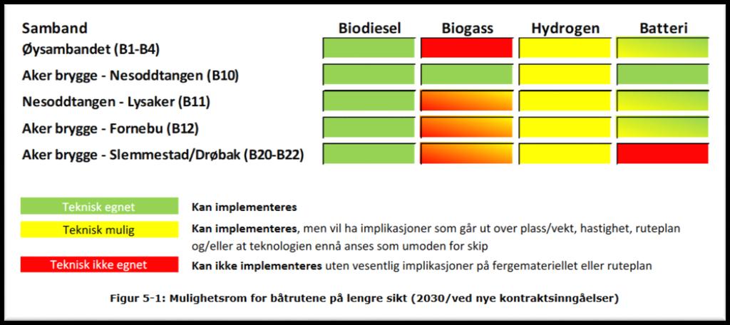 Trondheim Kristiansund (3+ timer strekning), hvor det tenkes hurtigbåt på hydrogen Kan være andre behov i Oslofjorden pga kortere distanser kilde nov