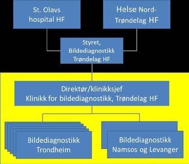 Alternativ 2 Etablering av Et eget foretak for bildediagnostikk eid av de to HFene Ved etablering av et eget foretak eid av Helse Nord- Trøndelag HF og St.