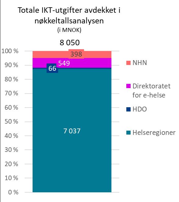 2 Nøkkeltall Totale IKT-utgifter for foretakene i denne analysen av nøkkeltall for 2017 er rett i overkant av 8 milliarder kroner Det overordnede bildet for IKT-utgifter for foretak som er kartlagt i