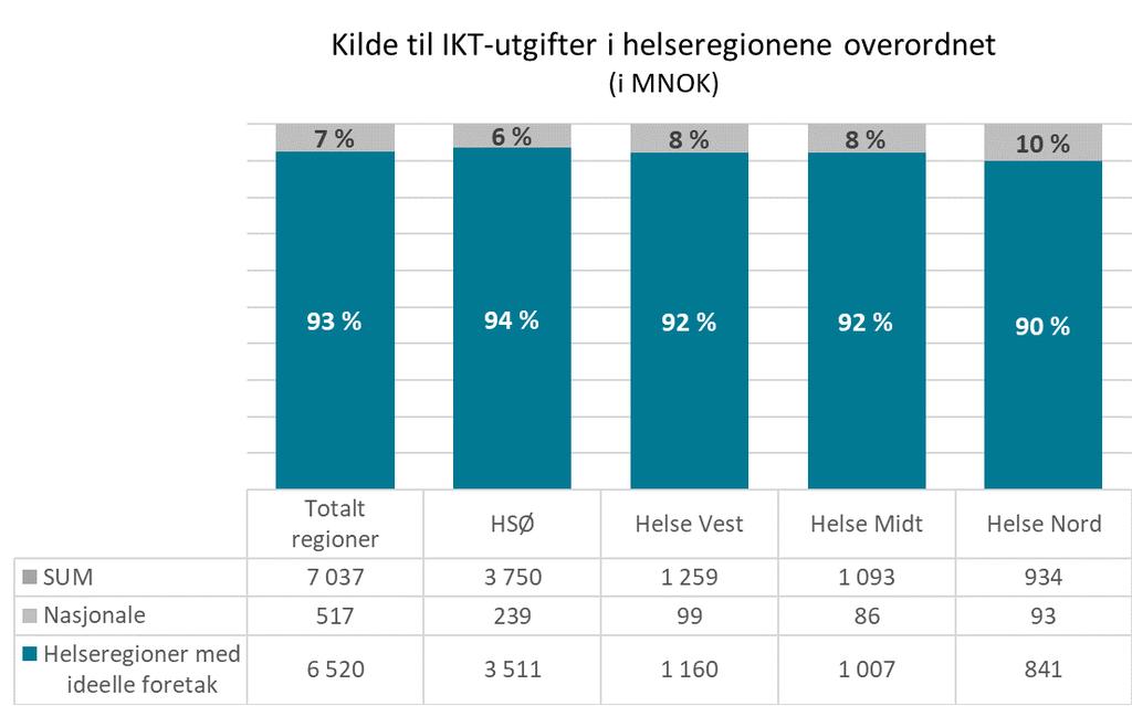 Figur 2 viser at det er helseregionene som står for størsteparten av IKT-utgiftene, på 7,04 milliarder kroner.