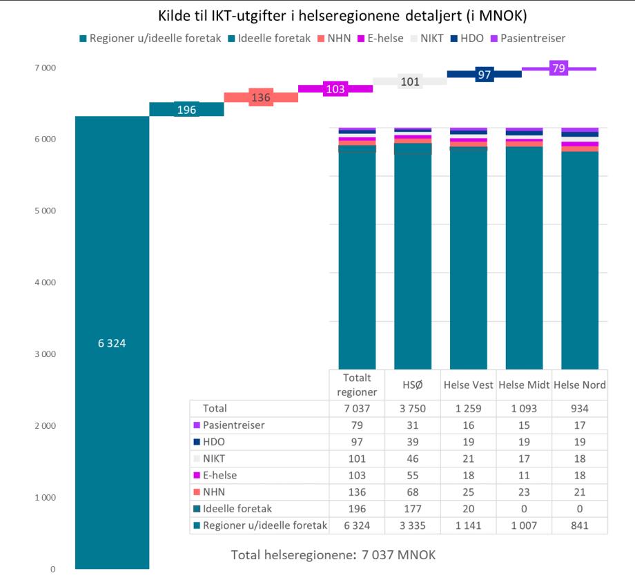 I tillegg inngår deres andel av de nasjonale aktørenes IKTutgifter. Figur 3 under viser hvor helseregionenes IKT-utgifter oppstår.