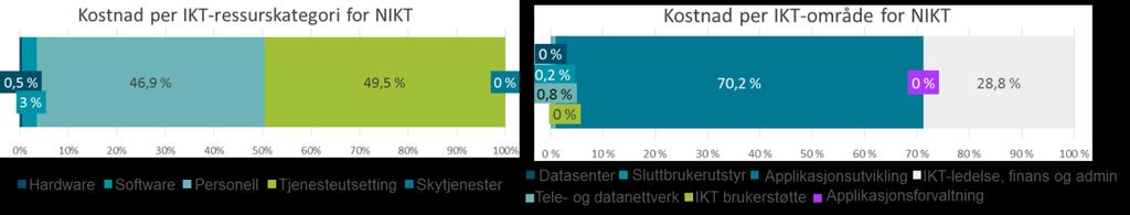 2.2 Nasjonale aktører Nedenfor beskrives IKT-utgifter for de nasjonale og felleseide virksomhetene som er kartlagt i undersøkelsen. 2.2.1 Nasjonal IKT Nasjonal IKT finansieres 100% av de regionale helseforetakene.