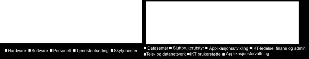 For å fordele IKT-utgiftene på helseregionene er den samme fordelingsnøkkel som gjelder for finansiering av Nasjonal IKT i sin helhet benyttet.