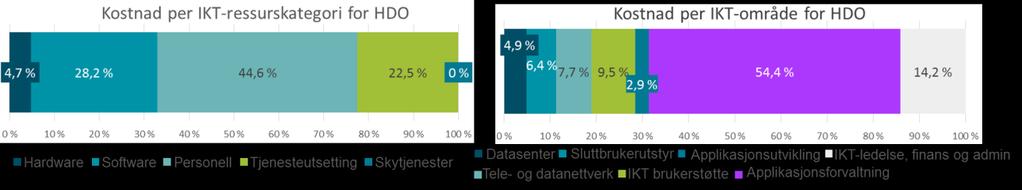 også ansvarlig for drift og brukerstøtte av kontrollrom og radioterminaler, og IKT-utgifter per IKT-område er i større grad distribuert utover de ulike