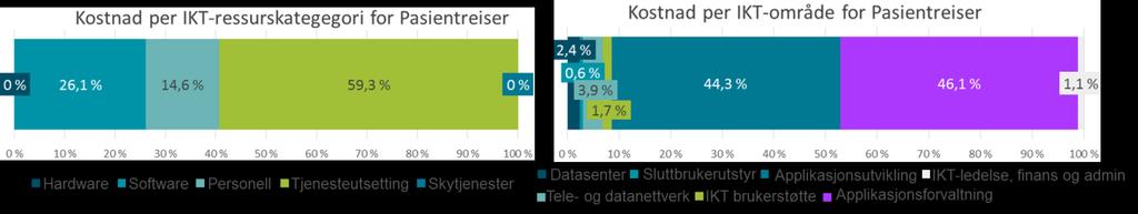 2.3 Pasientreiser Pasientreiser finansieres 100% av de regionale helseforetakene.