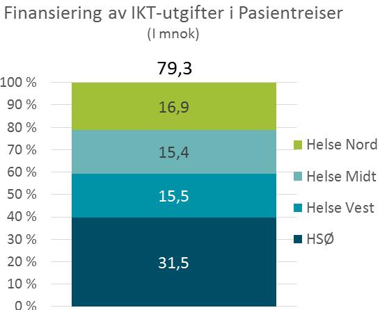 I all hovedsak er IKT-utgiftene til Pasientreiser knyttet til deres IKT-løsninger som støtter administrasjon av pasienters reise.