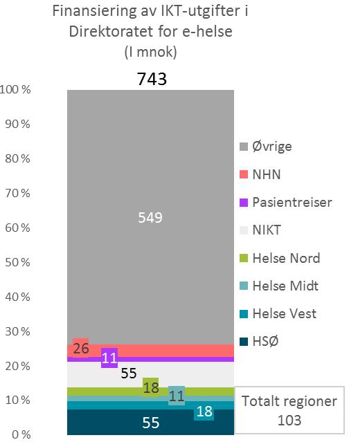 2.2.4 Direktoratet for e-helse Direktoratet for e-helse finansieres i hovedsak av bevilgninger direkte over statsbudsjettet, men også av helseregionene og enkelte av de øvrige nasjonale IKTaktørene.