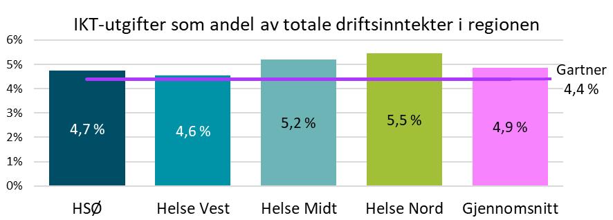 2.3.2 IKT-utgifter som andel av totale driftsinntekter og -kostnader Ved å se på forholdet mellom totale driftsinntekter og IKT-utgifter får man et bilde av kostnadsnivået for IKT på tvers av