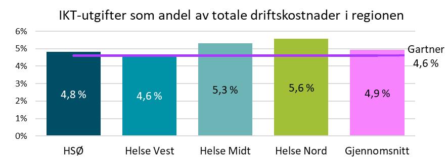 Et annet mål på relativ ressursbruk på IKT er forholdet mellom totale driftskostnader og IKTutgifter, der organisasjoner med et høyt nivå av IKT-utgifter i forhold til driftskostnader ofte ser på IT