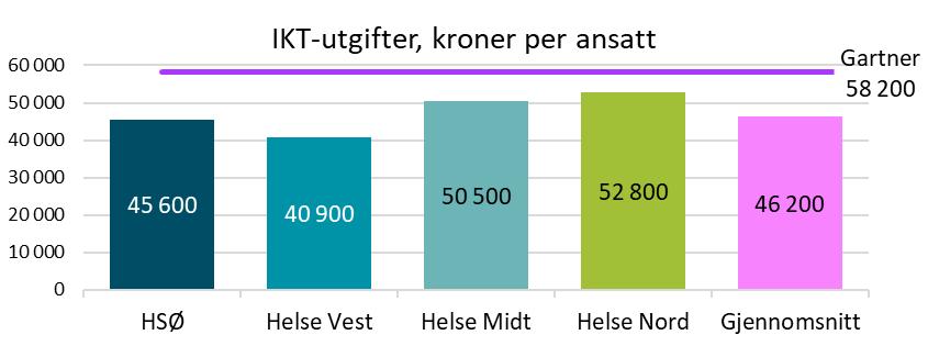 2.3.3 IKT-utgifter per ansatt i helseregionene Andelen IKT-utgifter i forhold til driftsinntekter og driftskostnader for helseregionene er høyere enn Gartners gjennomsnitt.