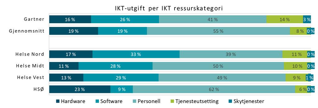 Figur 20 viser helseregionenes fordeling av IKT-utgifter som går med til Run, Grow og Transform. Helse Vest ligger ganske likt Gartners gjennomsnitt i alle kategorier.