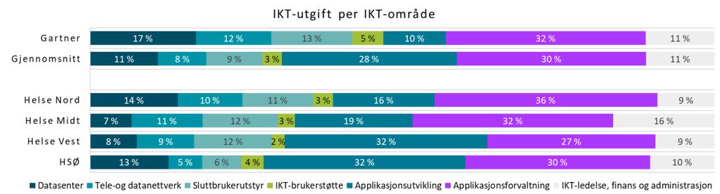 2.3.8 Forholdet mellom internt og eksternt IKT-personell 10 Fordelingen av IKT-personell mellom interne ressurser og eksterne ressurser kan være et verktøy for å legge bemanningsstrategien til en