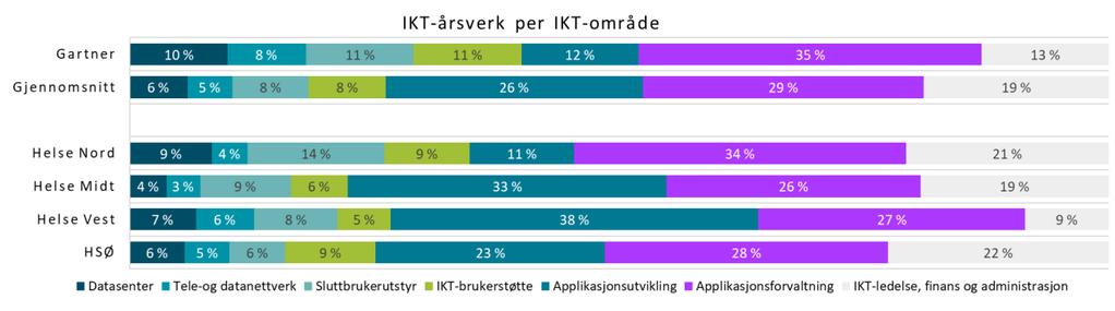 Figur 24: Fordeling av IKT-årsverk per IKT-område Hovedforskjellen mellom helseregionene og Gartner sitt gjennomsnitt er på området «applikasjonsutvikling», der samtlige regioner ligger over snittet