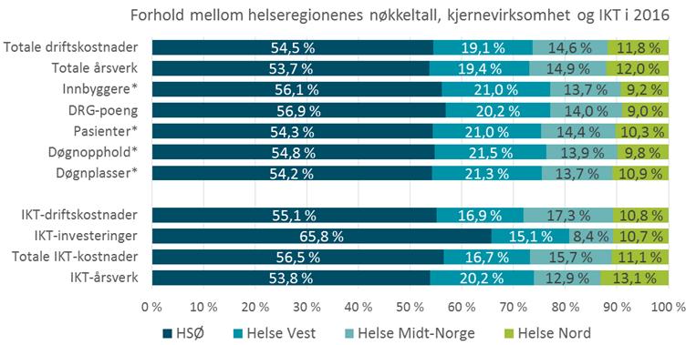 3.1 Ressursbruk på IKT sett opp mot andre nøkkeltall for helseregionene 12 Figurene 25 og 26 under viser forholdet mellom helseregionenes nøkkeltall for kjernevirksomhet og IKT for henholdsvis 2016