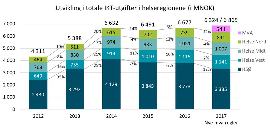 3.6 Utviklingen i totale IKT-utgifter 15 Figur 33: Utviklingen i totale IKT-utgifter for 2012-2017 De totale IKT-utgiftene til helseregionene har fra 2012 til 2017 totalt sett økt med 47% (justert