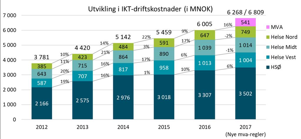 3.7 Utviklingen i IKT-driftskostnader 18 Figur 34: Utviklingen i IKT-driftskostnader for 2012-2017 Helseforetakene hadde i 2017 6 268 millioner kroner 19 i IKT-driftskostnader, noe som tilsvarer en