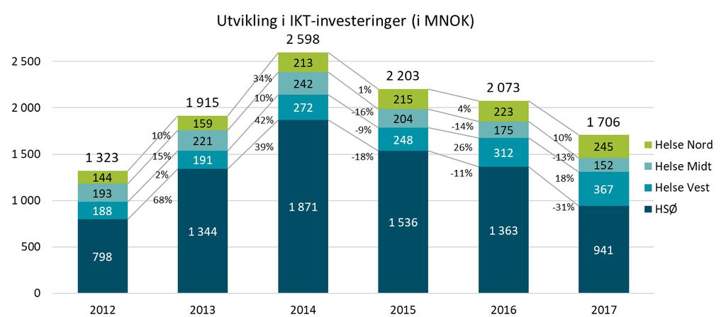 3.8 Utvikling i IKT-investeringer Figur 35: Utviklingen i IKT-investeringer for 2012-2017 IKT-investeringene har økt fra 1,3 milliarder kroner i 2012 til 1,7 milliarder kroner i 2017, en økning på