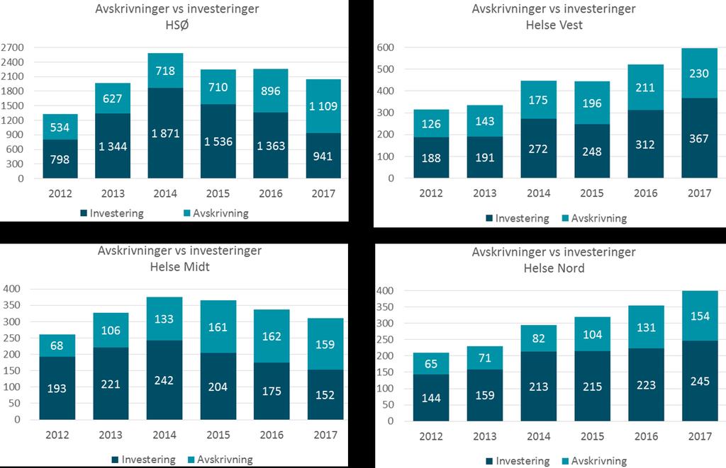 3.9 Utviklingen i forholdet mellom IKT-investeringer og IKT-avskrivninger Figur 36 viser forholdet mellom IKT-investeringer og avskrivninger.