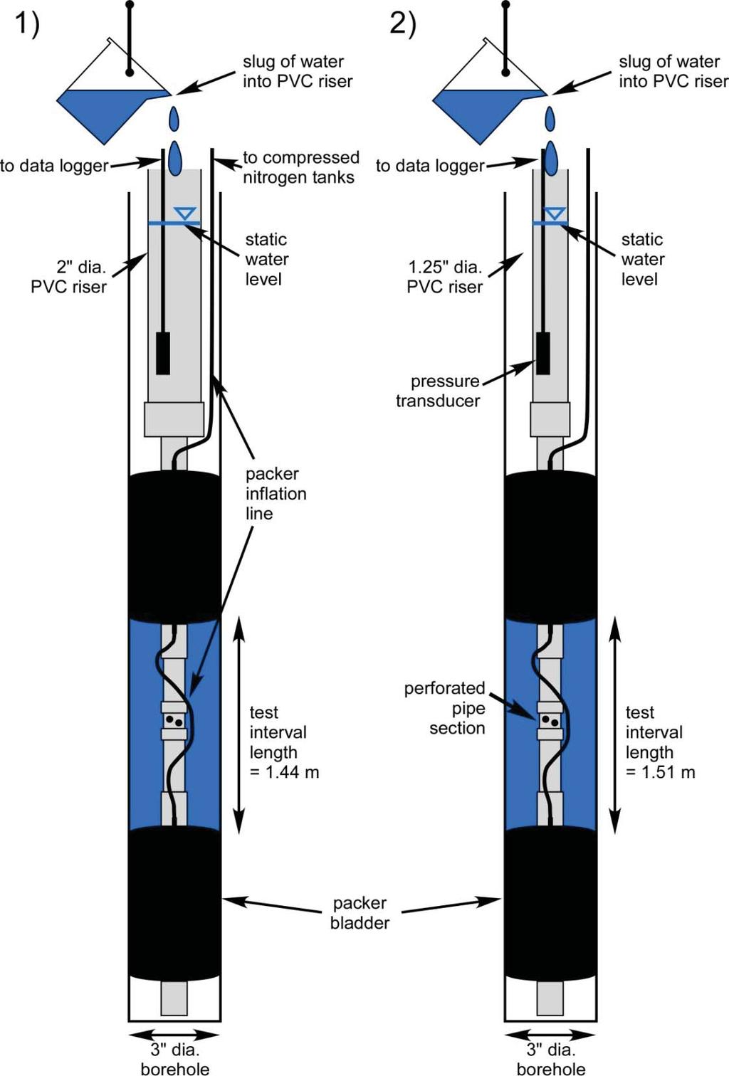 Figure4:StraddlepackerconfigurationsusedforslugtestinginLansdowneat MW5:1)straddlepackerconfigurationwithatestintervallengthof1.