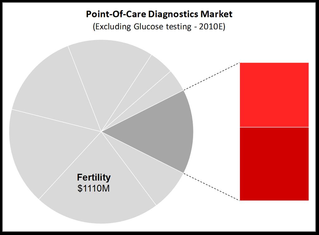 Next opportunity: POC coagulation testing Clinical Chemistry $860M Infectious Disease $760M Urinalysis $220M Cancer $235M Other