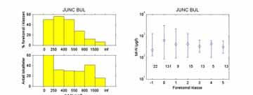 Figur 16. Forekomst og kvantitative endringer av Juncus bulbosus - krypsiv i forhold til total nitrogen. Se Figur 7 for figurforklaring.